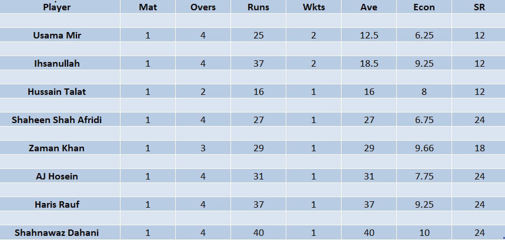 Updated list of wicket-takers in PSL 2023